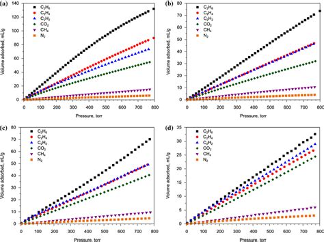 Gas Adsorption Isotherms At K Left And K Right For Uio