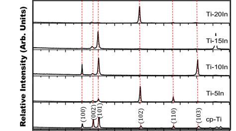 X Ray Diffraction Xrd Patterns Of Commercially Pure Ti Cp Ti And Download Scientific