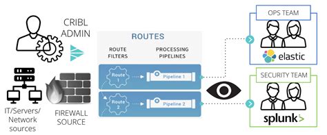 Introducing Cribl Stream Projects The Self Service Approach To Cribl Stream Data 4data Solutions