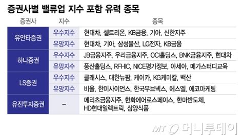 지수 발표에 Etf 출시까지목돈 밀려들 밸류업 유망주는