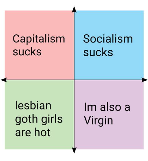 What I Agree With Each Quadrant On R Politicalcompassmemes