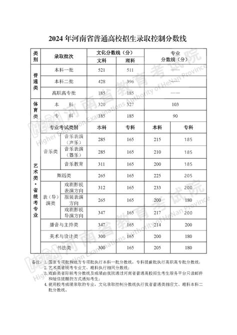 2024河南高考分数线公布：本科一批文科521分，理科511分 —中国教育在线