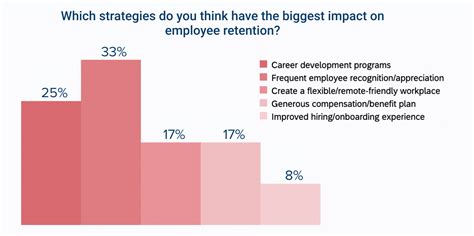 Employee Retention Chart