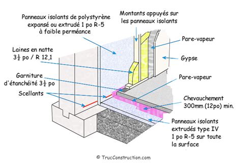 Isolation Des Murs De Fondation En Béton