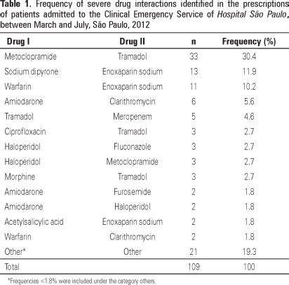 Scielo Brasil Intera O Medicamentosa No Servi O De Emerg Ncia