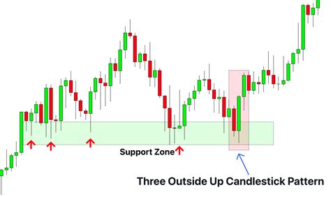 Three Outside Up Candlestick Pattern