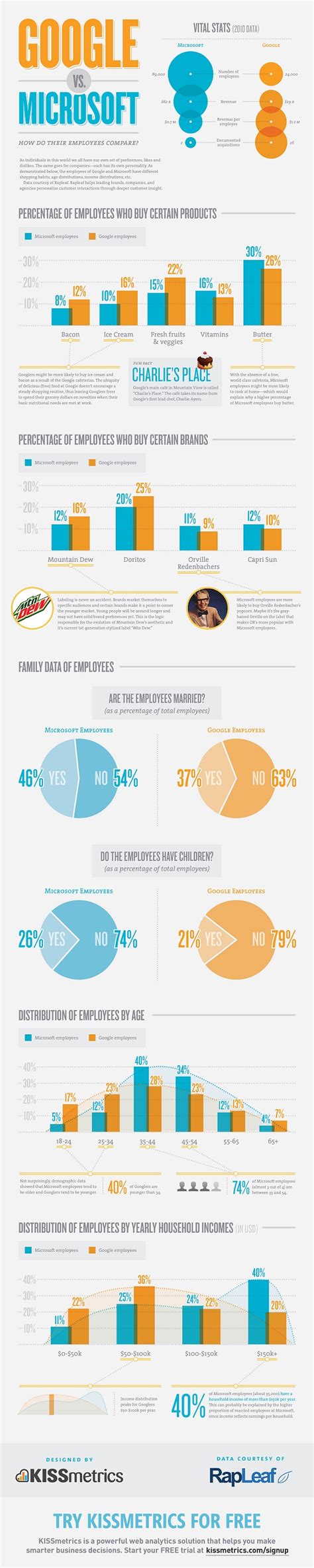 Google vs. Microsoft: How Do Their Employees Compare