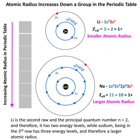 Atomic Radius Chemistry Steps