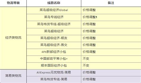 速卖通模板怎么设置？ 新手必看的物流模板调整技巧 拼客号