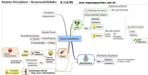 Mapa Mental Processo Administrativo Disciplinar Mema