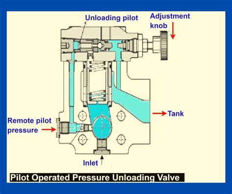 Hydraulic Unloading Valve Archives Electrical Volt