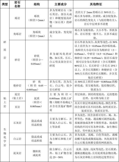 主要沉积岩分类及肉眼鉴定表word文档免费下载文档大全