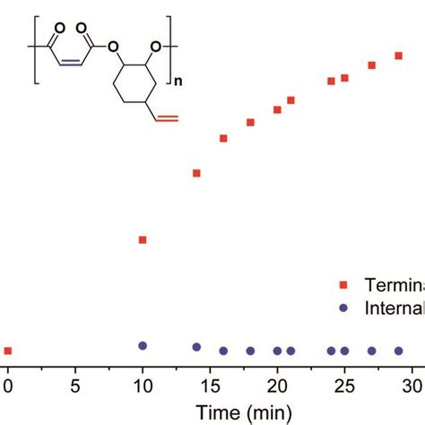 Percentage Conversion Of The Two Different Alkene Groups Internal