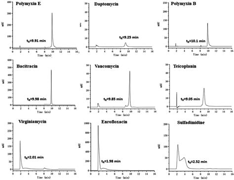 Hplc Uv Chromatograms Of Polypeptide Antibiotics Enrofloxacin And Download Scientific Diagram