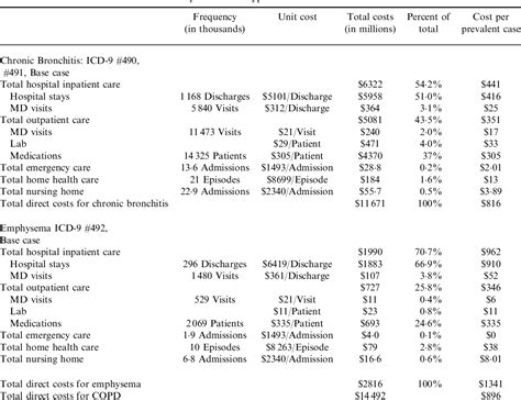 Figure 1 From Direct Medical Costs Of Chronic Obstructive Pulmonary Disease Chronic Bronchitis