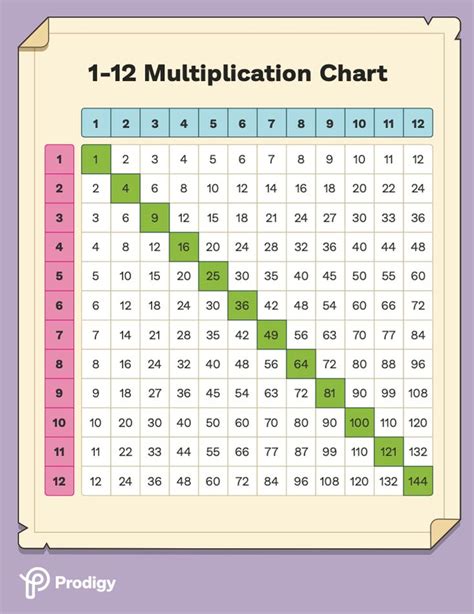 Multiplication Charts 1 12 And 1 100 Free And Printable Prodigy