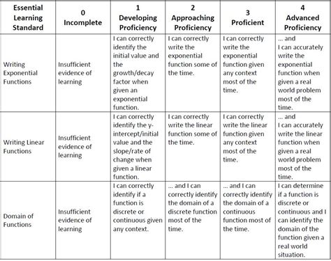 Rubrics Ridgeline High School Math 1