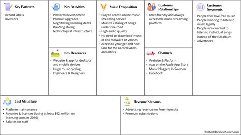 Spotify Business Model Canvas How The Streaming Giant Disrupted