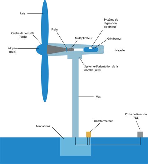 Eolien Innovent