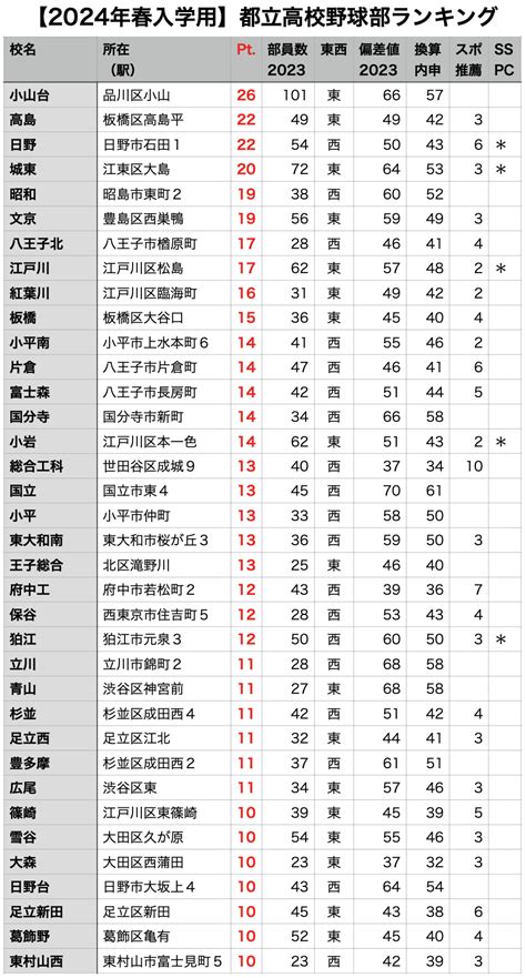 2024年春入学・受験生のための都立高校野球部ランキング ベースボール親父のプロ野球選手養成ブログ