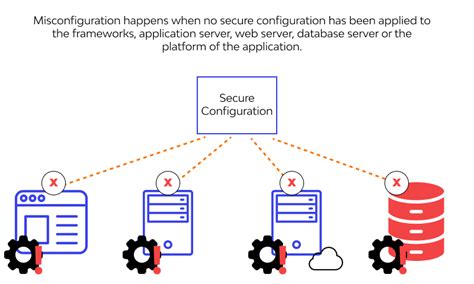 A6 Security Misconfiguration Top 10 OWASP 2017