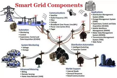 What Is Smart Grid Technology Overview And Advantages Of A Smart Grid