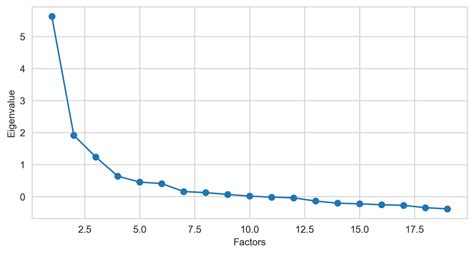 Scree Plot Of Variance Explained By Each Factor Resulting From The