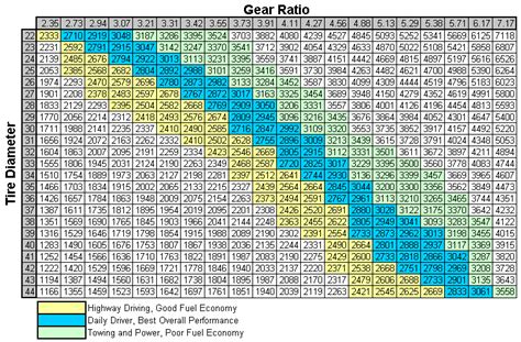 Ford Ranger Gear Ratio Chart A Visual Reference Of Charts Chart Master