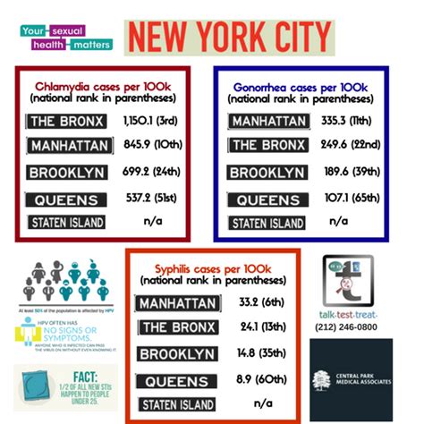 10 Free Std Testing And Hiv Test Clinics In Nyc New York Ny