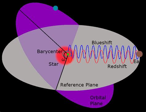 Doppler Shift Of A Stars Spectrum When The Star Has An Orbiting