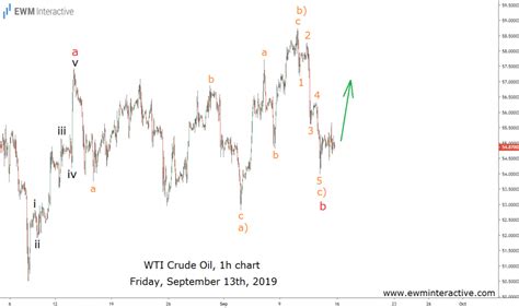 Crude Oil Elliott Wave Analyses Of Oil Ewm Interactive