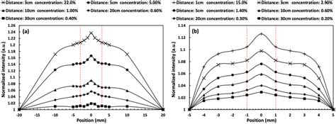 Observed Transverse Intensity Distributions When The Annular Beam With Download Scientific