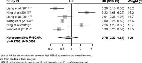 Figure 3 From Prognostic And Clinicopathological Significance Of