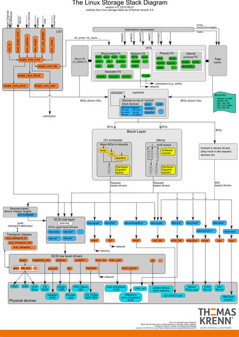 Johan Louwers Tech Blog Oracle Linux Change IO Scheduler