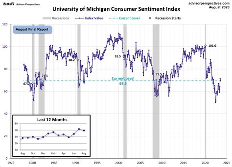 Median Household Incomes By Age Bracket 1967 2022 Dshort Advisor