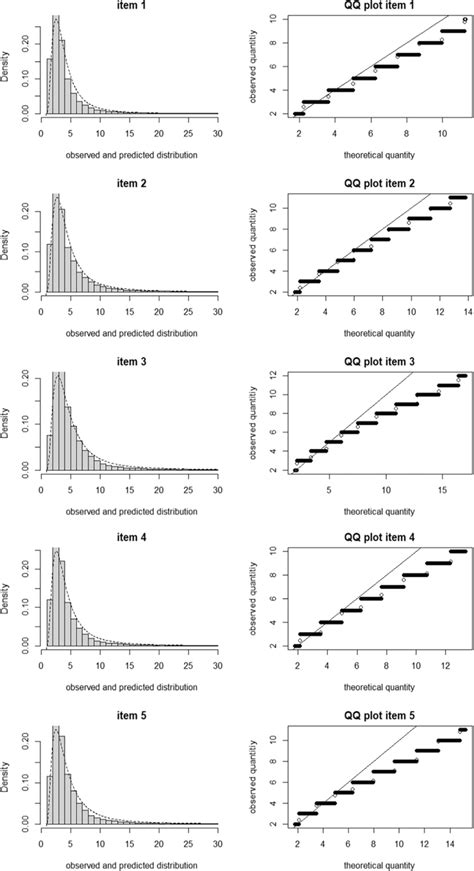 Histogram With Corresponding Qq Plot Of The Predicted And Observed