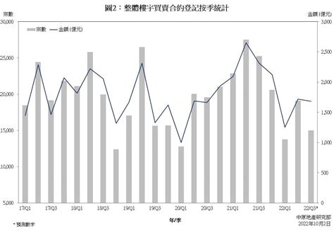 楼宇买卖合约登记预测分析 2022年9月份 研究报告 中原地產