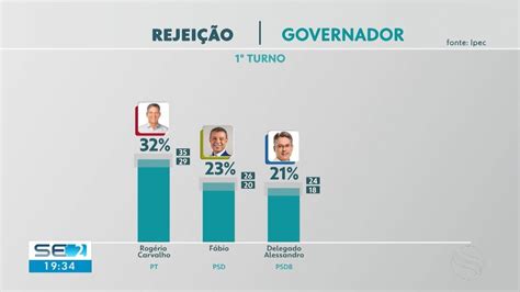 Ipec Rogério Carvalho lidera rejeição para governador de Sergipe