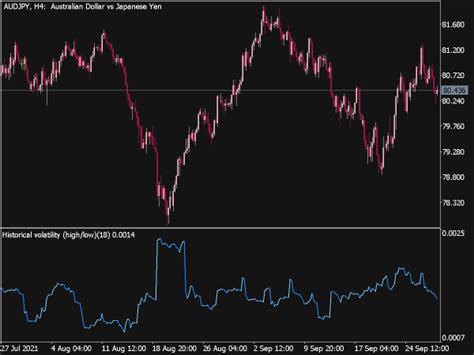 Historical Volatility Highlow ⋆ Top Mt5 Indicators Mq5 Or Ex5 ⋆