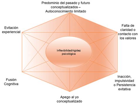 Conductismo Contextual Datos Del Hexaflex De Una Muestra De