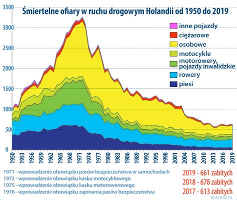 Ilość zabitych na europejskich drogach