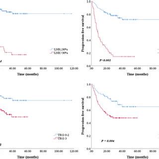 Subgroup Analysis Of Overall Survival And Progression Free Survival In