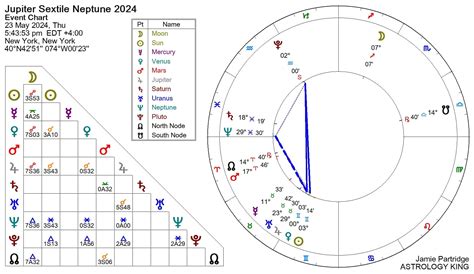 Jupiter Sextile Neptune Natal And Transit Astrology King