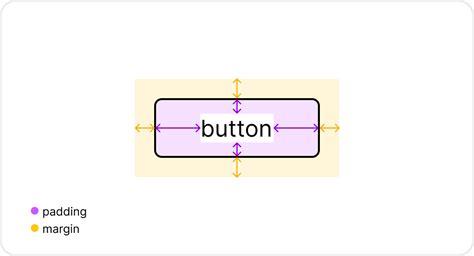 Margin And Padding Overview And Rules Medium