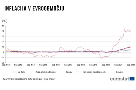 Inflacija Dosegla Dvomestne Tevilke Slovenec