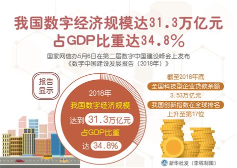 圖表：我國數字經濟規模達313萬億元 佔gdp比重達348圖解圖表中國政府網