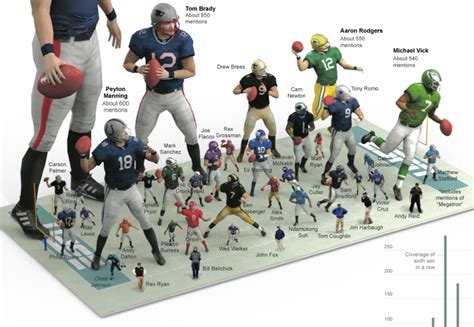 Most mentioned NFL players on SportsCenter – FlowingData