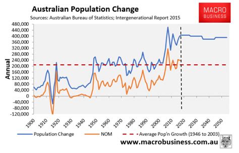 New Poll Huge Majority Of Aussies Want Immigration Cut Macrobusiness