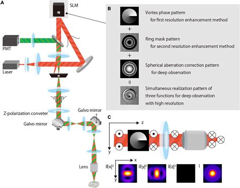 Frontiers Complex Amplitude Modulation Vectorial Excitation Beam For