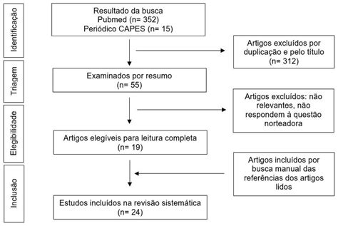 Fluxograma de seleção de artigos de acordo o PRISMA Download